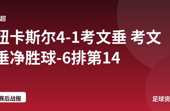 纽卡斯尔4-1考文垂 考文垂净胜球-6排第14